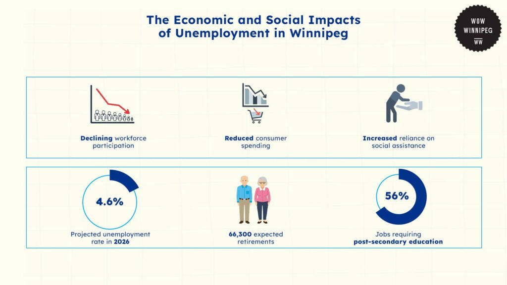 the-economic-and-social-impacts-of-unemployment-in-winnipeg