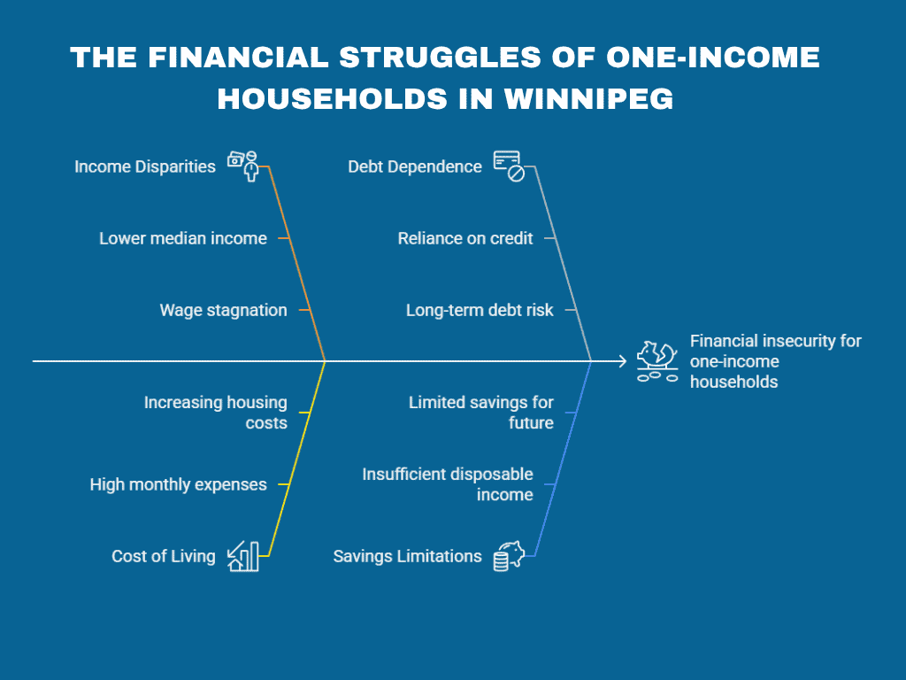 the-financial-struggles-of-one-income-households-in-winnipeg