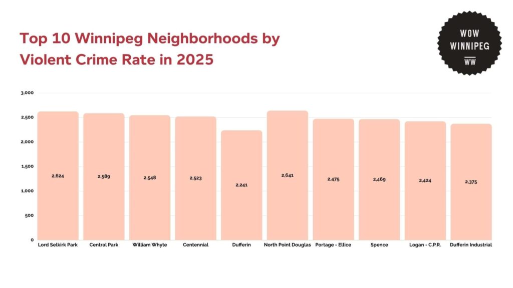 top-10-winnipeg-neighborhoods-by-violent-crime-rate-in-2025