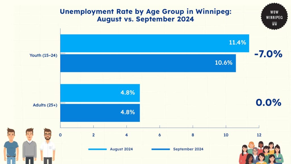 unemployment-rate-by-age-group-in-winnipeg-august-vs-september-2024