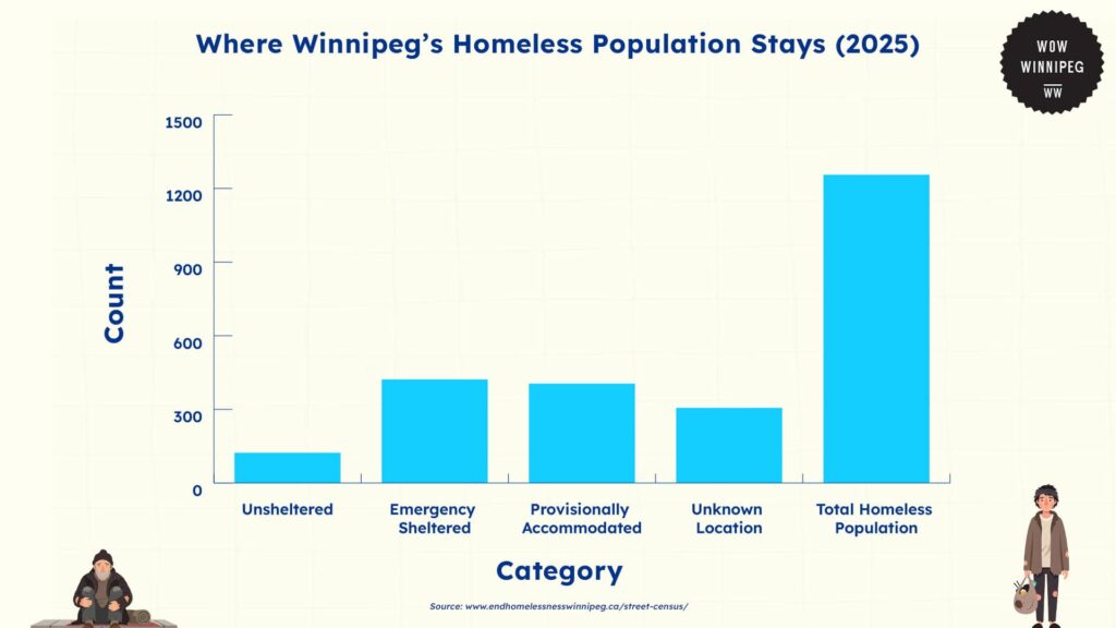 where-winnipeg-s-homeless-population-stays-2025