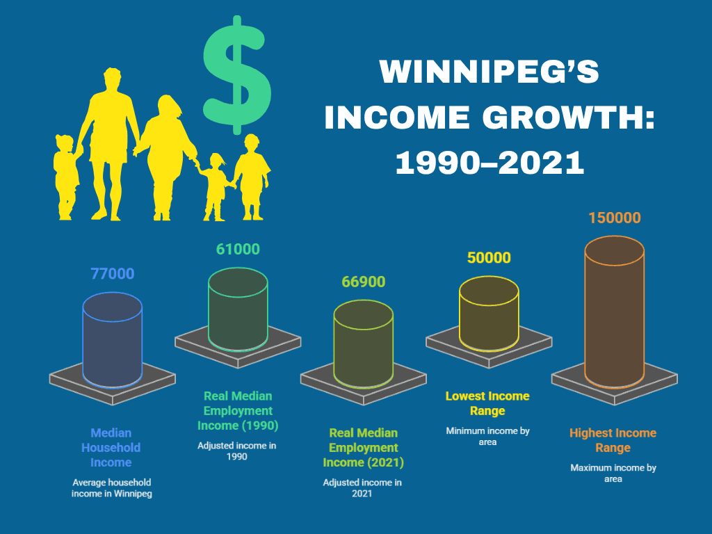winnipeg-s-income-growth-1990-2021
