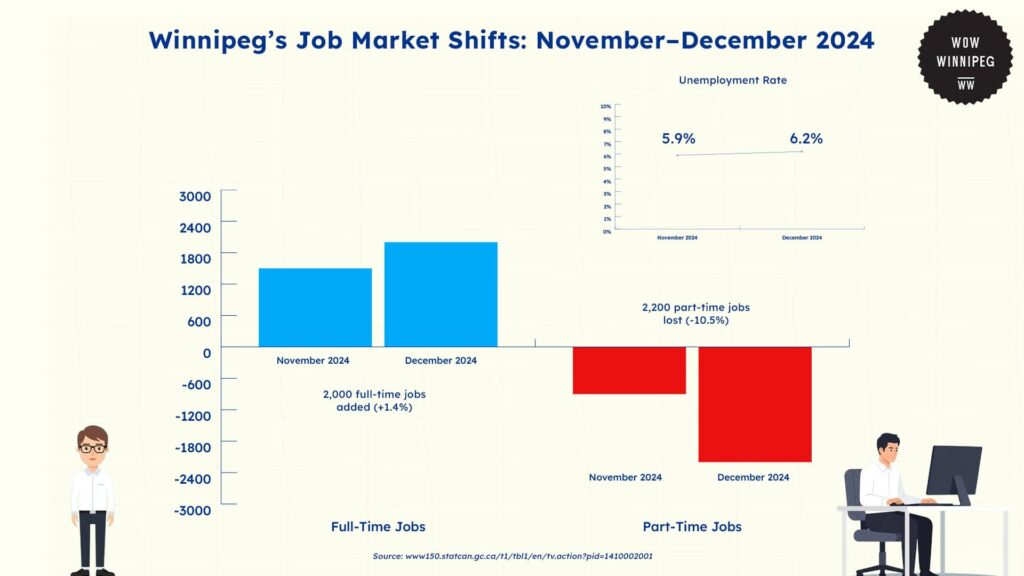 winnipeg-s-job-market-shifts-november-december-2024