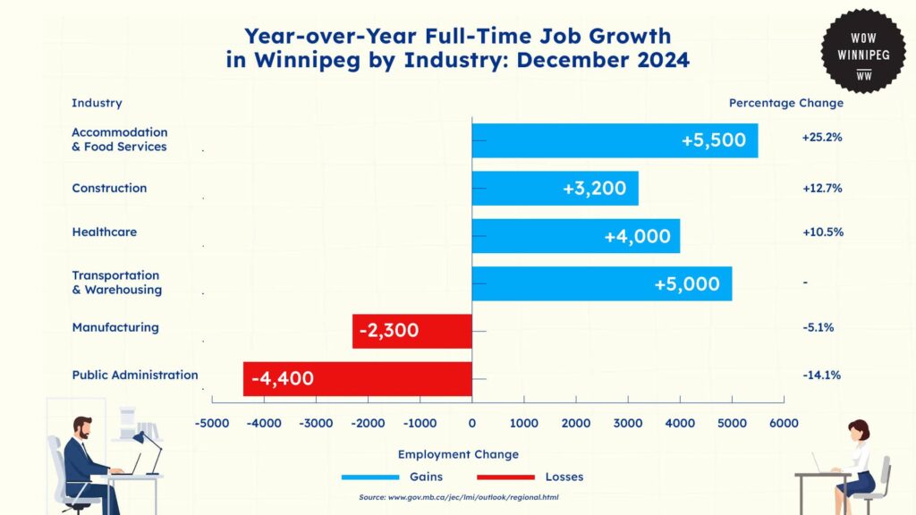 year-over-year-full-time-job-growth-in-winnipeg-by-industry-december-2024