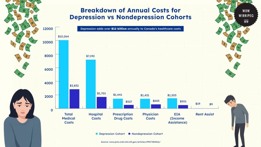 breakdown-of-annual-costs-for-depression-vs-nondepression-cohorts