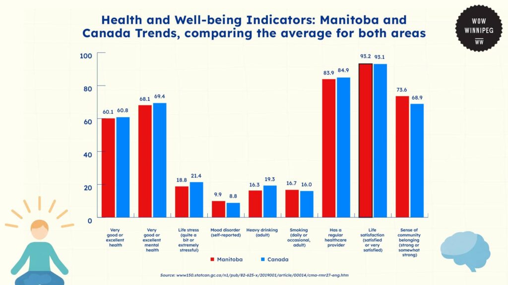 health-and-well-being-indicators-manitoba-and-canada-trends-comparing-the-average-for-both-areas-