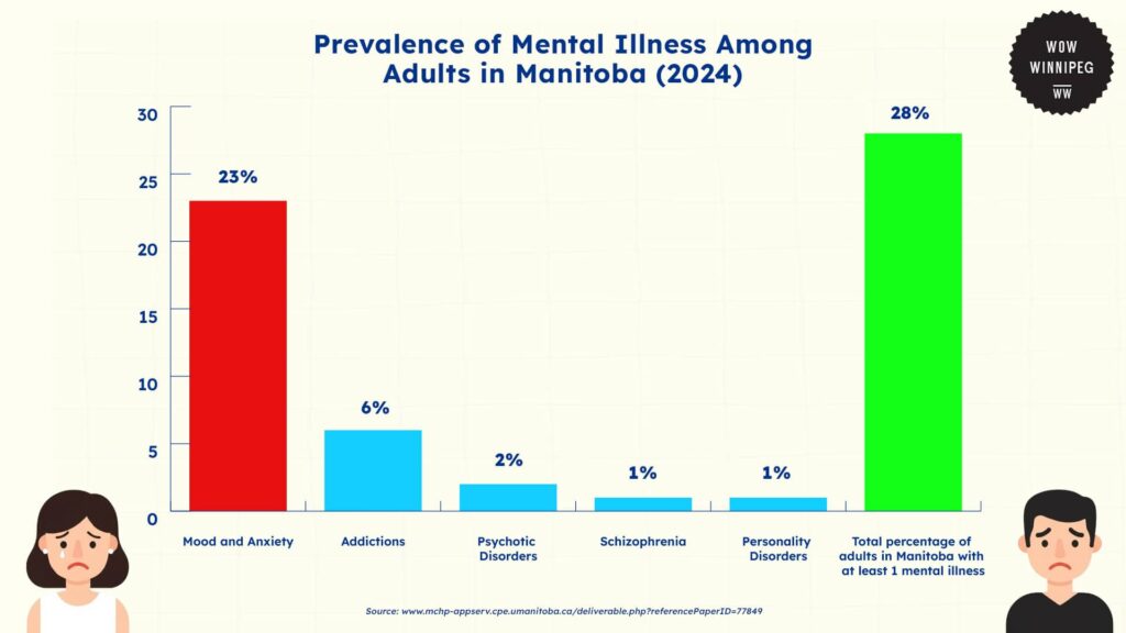 prevalence-of-mental-illness-among-adults-in-manitoba-2024